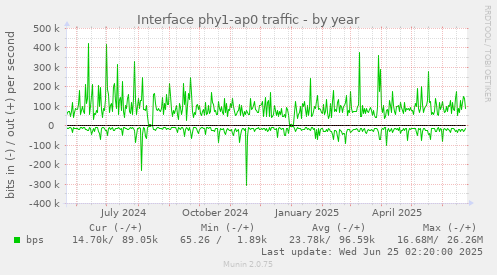 Interface phy1-ap0 traffic