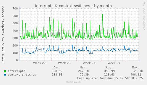 Interrupts & context switches