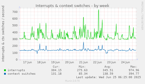 Interrupts & context switches