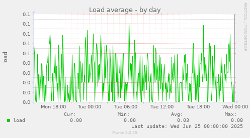 Load average
