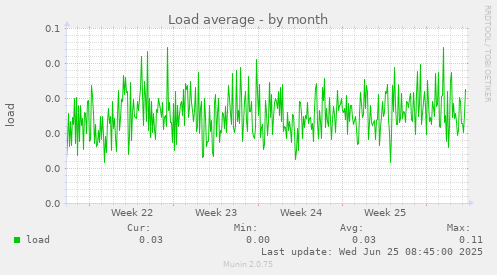 Load average