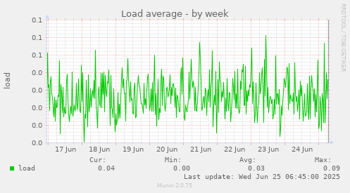Load average