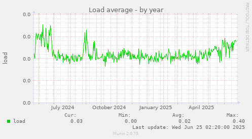 Load average