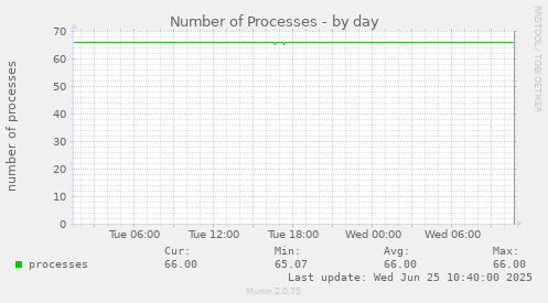 Number of Processes
