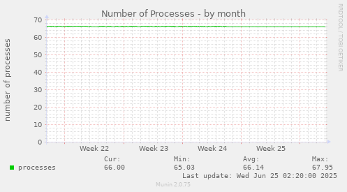 Number of Processes