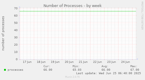Number of Processes