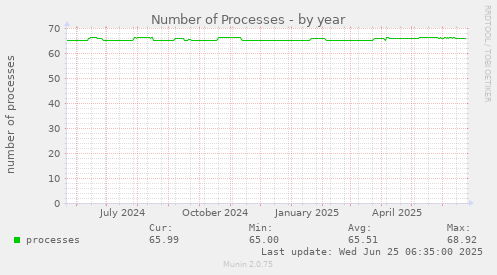Number of Processes