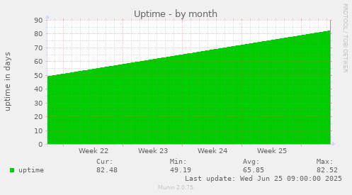 Uptime