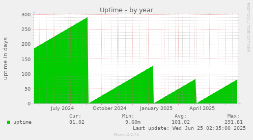 Uptime