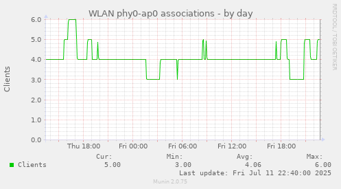 WLAN phy0-ap0 associations
