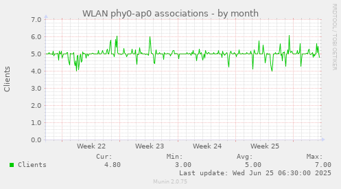 WLAN phy0-ap0 associations