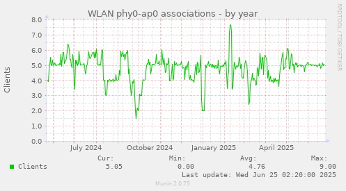 WLAN phy0-ap0 associations