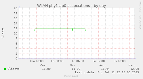 WLAN phy1-ap0 associations