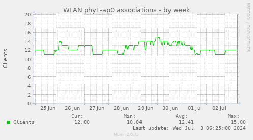 WLAN phy1-ap0 associations