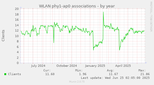 WLAN phy1-ap0 associations